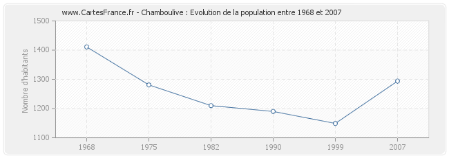 Population Chamboulive