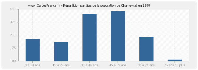 Répartition par âge de la population de Chameyrat en 1999