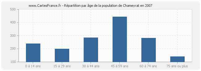 Répartition par âge de la population de Chameyrat en 2007