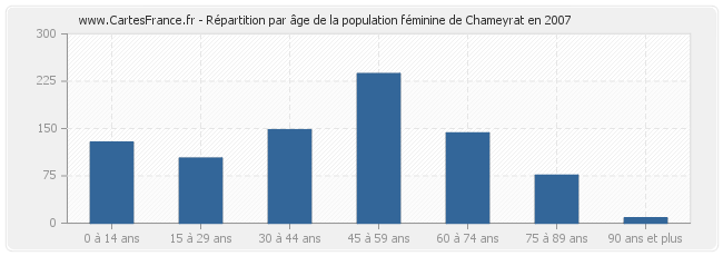 Répartition par âge de la population féminine de Chameyrat en 2007