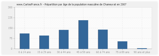 Répartition par âge de la population masculine de Chameyrat en 2007
