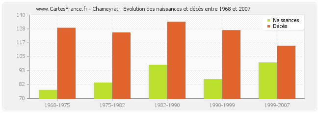 Chameyrat : Evolution des naissances et décès entre 1968 et 2007