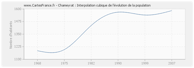 Chameyrat : Interpolation cubique de l'évolution de la population