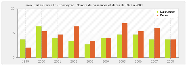 Chameyrat : Nombre de naissances et décès de 1999 à 2008