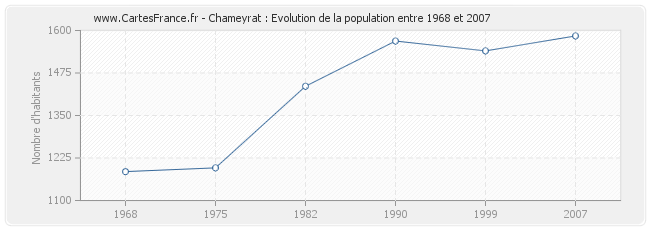 Population Chameyrat