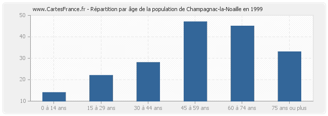 Répartition par âge de la population de Champagnac-la-Noaille en 1999
