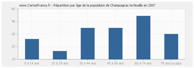 Répartition par âge de la population de Champagnac-la-Noaille en 2007