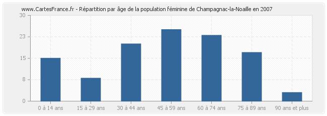 Répartition par âge de la population féminine de Champagnac-la-Noaille en 2007