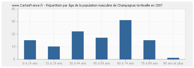 Répartition par âge de la population masculine de Champagnac-la-Noaille en 2007