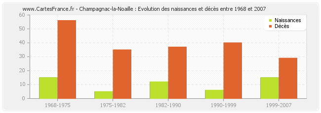 Champagnac-la-Noaille : Evolution des naissances et décès entre 1968 et 2007
