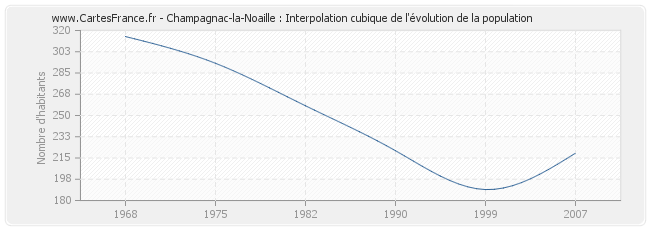 Champagnac-la-Noaille : Interpolation cubique de l'évolution de la population