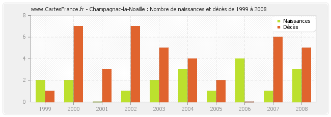 Champagnac-la-Noaille : Nombre de naissances et décès de 1999 à 2008