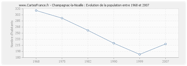 Population Champagnac-la-Noaille