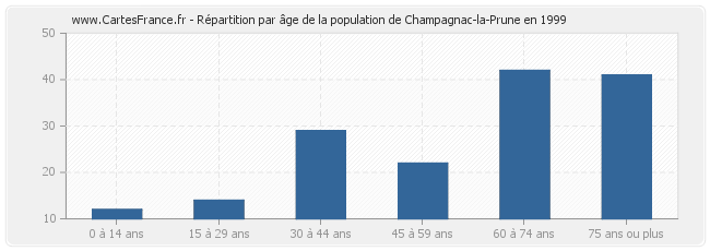 Répartition par âge de la population de Champagnac-la-Prune en 1999
