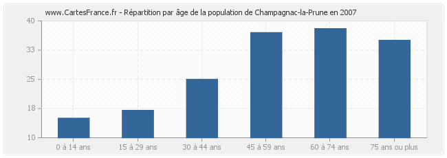Répartition par âge de la population de Champagnac-la-Prune en 2007