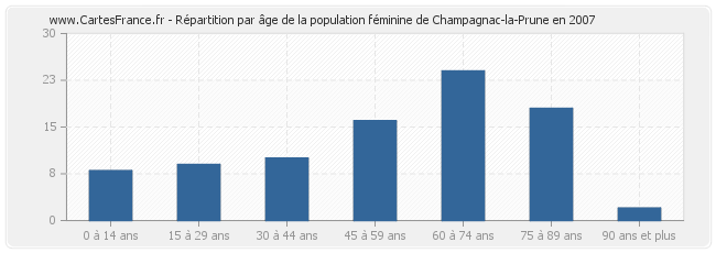 Répartition par âge de la population féminine de Champagnac-la-Prune en 2007