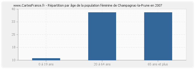 Répartition par âge de la population féminine de Champagnac-la-Prune en 2007