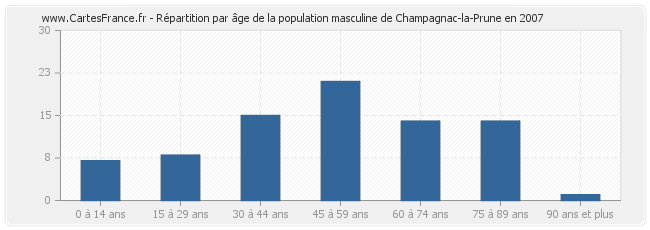 Répartition par âge de la population masculine de Champagnac-la-Prune en 2007
