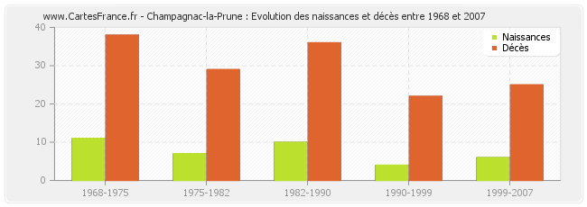 Champagnac-la-Prune : Evolution des naissances et décès entre 1968 et 2007