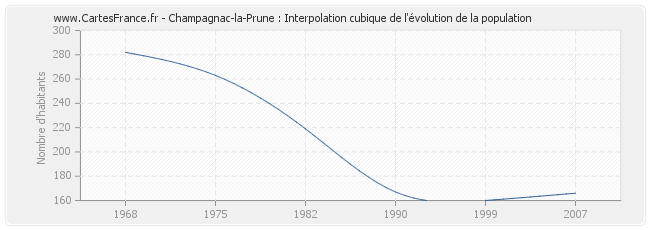 Champagnac-la-Prune : Interpolation cubique de l'évolution de la population