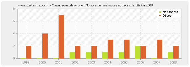 Champagnac-la-Prune : Nombre de naissances et décès de 1999 à 2008