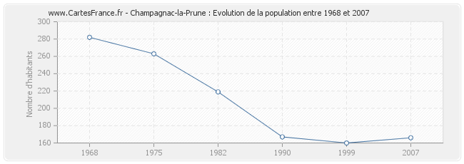 Population Champagnac-la-Prune