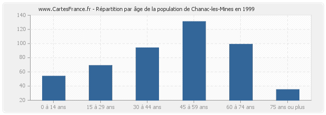 Répartition par âge de la population de Chanac-les-Mines en 1999
