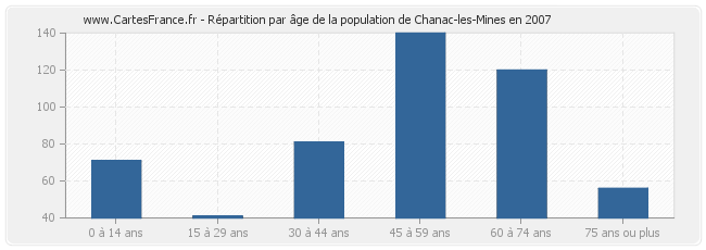 Répartition par âge de la population de Chanac-les-Mines en 2007