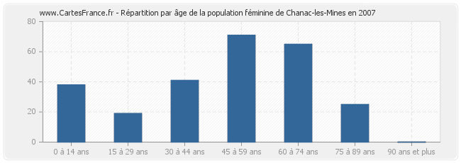 Répartition par âge de la population féminine de Chanac-les-Mines en 2007