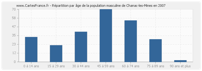 Répartition par âge de la population masculine de Chanac-les-Mines en 2007