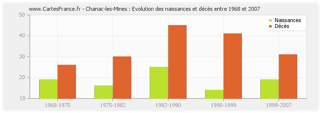 Chanac-les-Mines : Evolution des naissances et décès entre 1968 et 2007