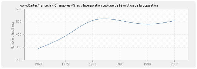 Chanac-les-Mines : Interpolation cubique de l'évolution de la population