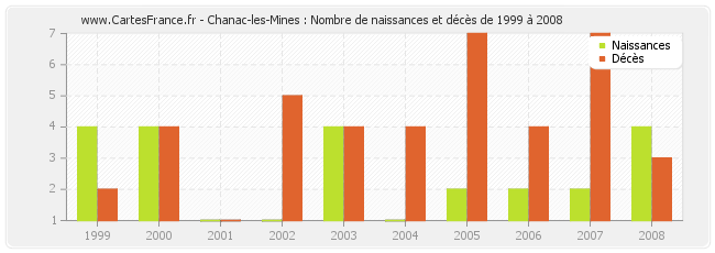 Chanac-les-Mines : Nombre de naissances et décès de 1999 à 2008