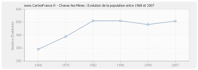 Population Chanac-les-Mines