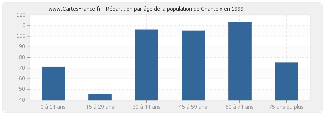 Répartition par âge de la population de Chanteix en 1999