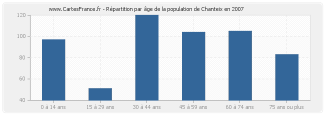 Répartition par âge de la population de Chanteix en 2007