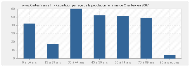 Répartition par âge de la population féminine de Chanteix en 2007