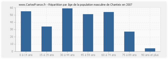 Répartition par âge de la population masculine de Chanteix en 2007