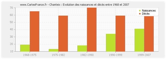 Chanteix : Evolution des naissances et décès entre 1968 et 2007