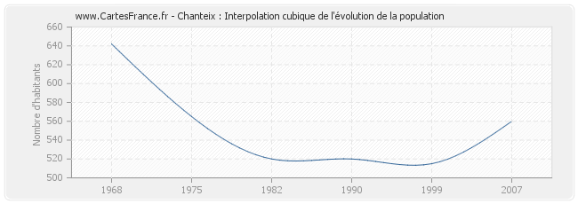 Chanteix : Interpolation cubique de l'évolution de la population