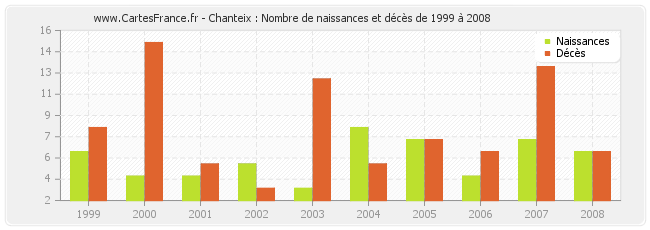 Chanteix : Nombre de naissances et décès de 1999 à 2008