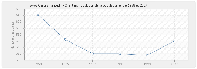 Population Chanteix