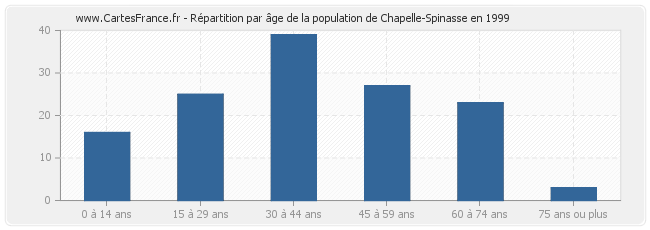 Répartition par âge de la population de Chapelle-Spinasse en 1999