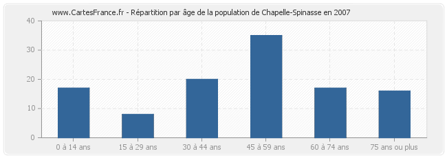 Répartition par âge de la population de Chapelle-Spinasse en 2007