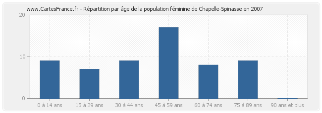 Répartition par âge de la population féminine de Chapelle-Spinasse en 2007