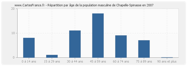 Répartition par âge de la population masculine de Chapelle-Spinasse en 2007