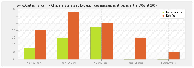 Chapelle-Spinasse : Evolution des naissances et décès entre 1968 et 2007
