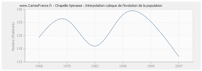 Chapelle-Spinasse : Interpolation cubique de l'évolution de la population