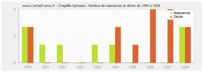 Chapelle-Spinasse : Nombre de naissances et décès de 1999 à 2008