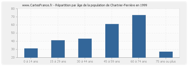 Répartition par âge de la population de Chartrier-Ferrière en 1999